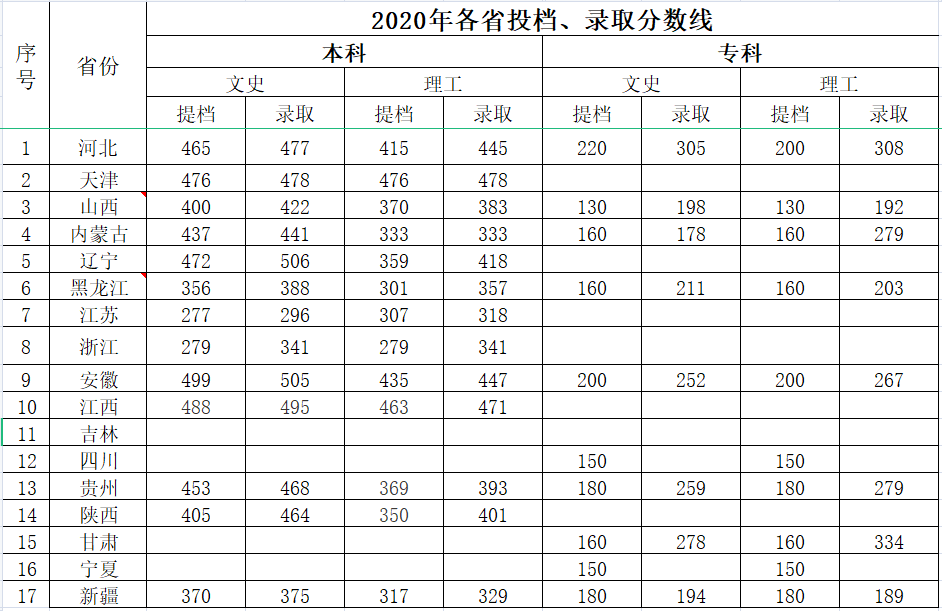 kok官网首页2020年各省提档线和录取分数线